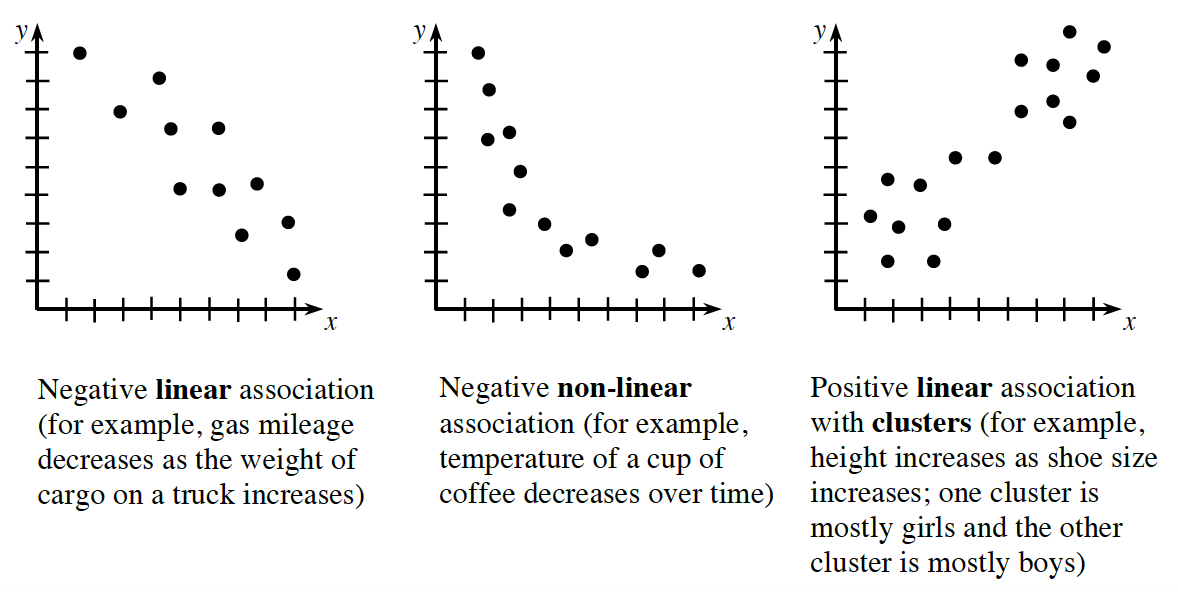 positive non linear scatter plot